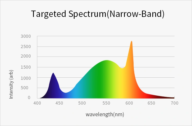 Light energy output of broad spectrum LED grow lights