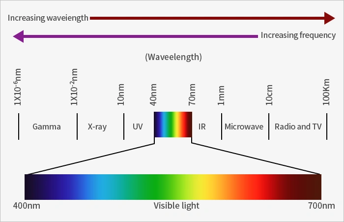 UV light wavelength