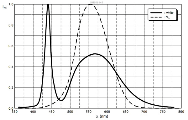 Advantages of YAG phosphor