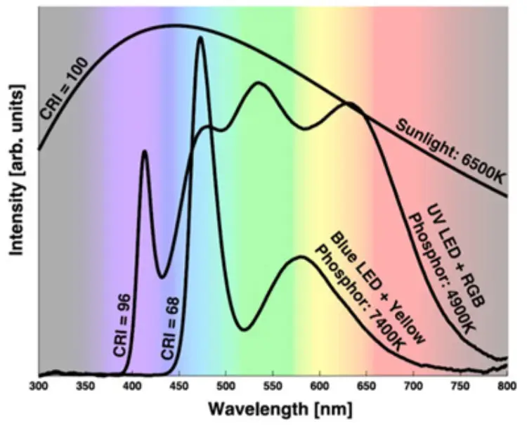 Generation of red light in LED