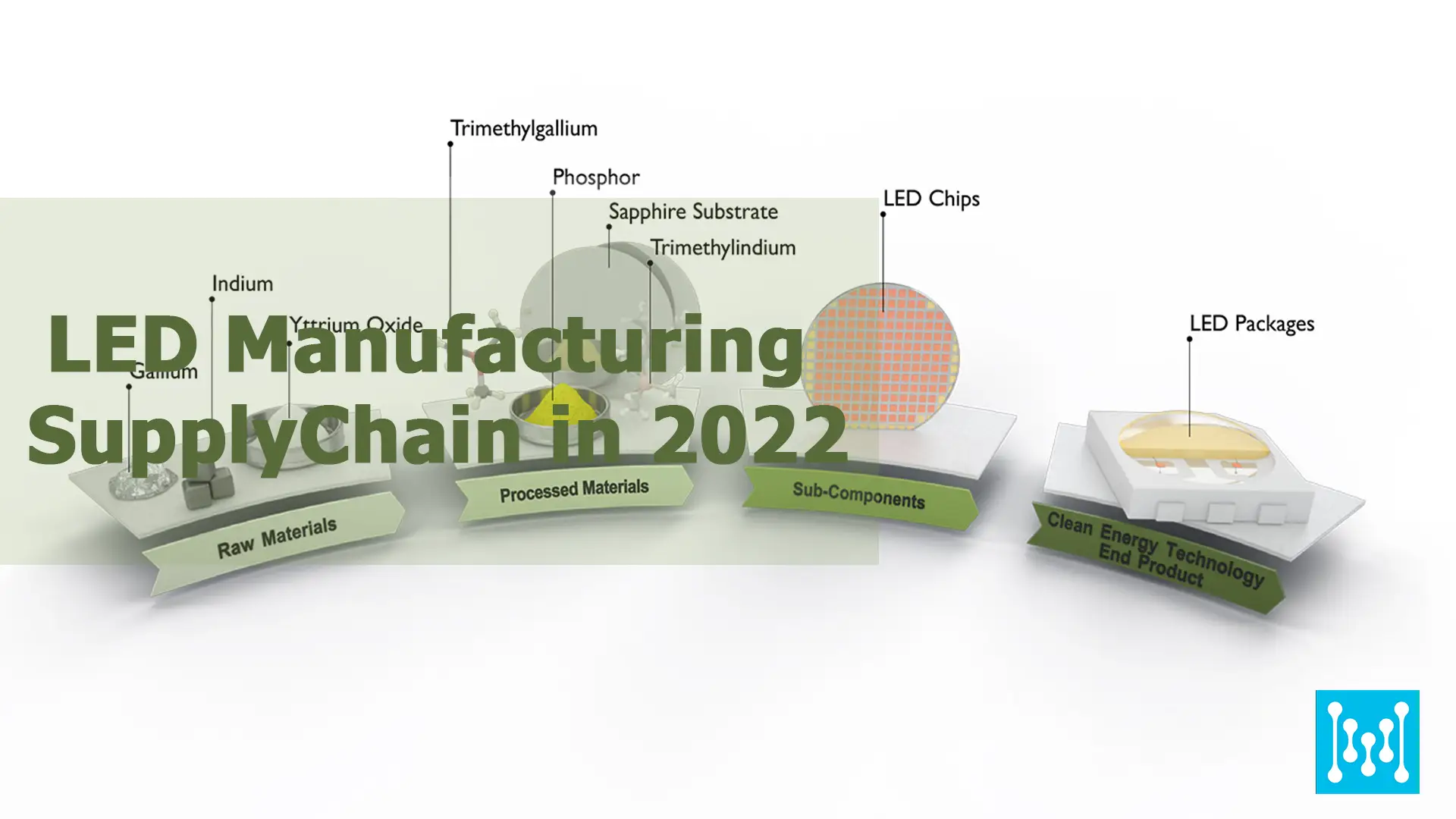 LED Manufacturing Supply Chain in 2022