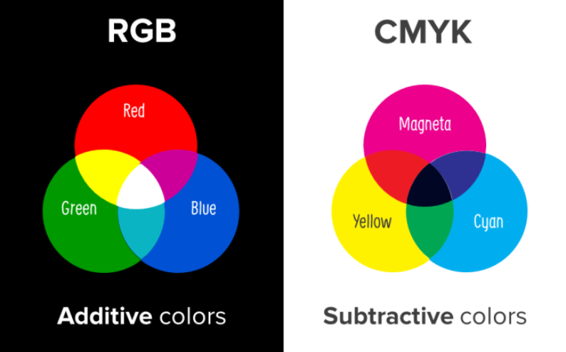 Modelos de cores aditivos e subtrativos