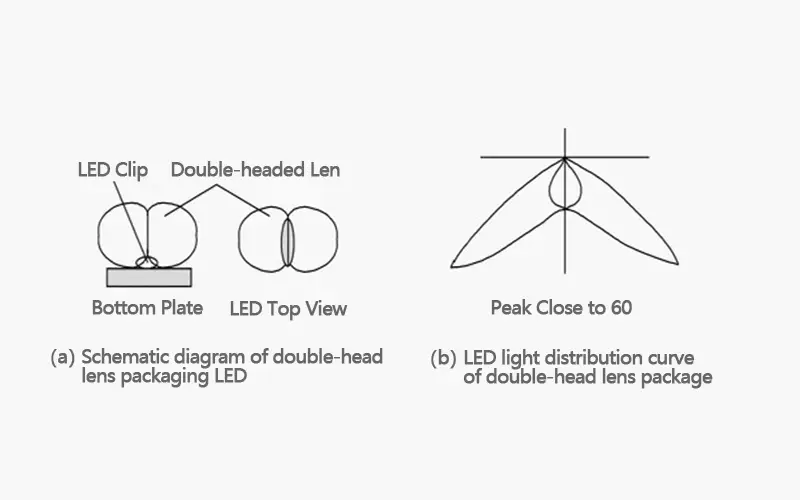 Schematic diagram of light distribution structure and light distribution curve of LED with double-lens packaging technology