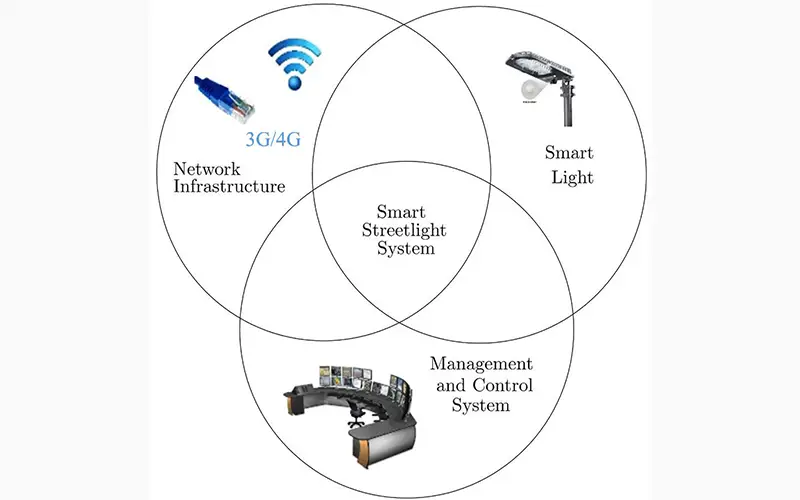 Smart Street Lights Control System main equipment
