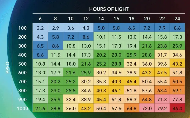 a useful reference for comparing PPFD, DLI, and hours of light exposure.
