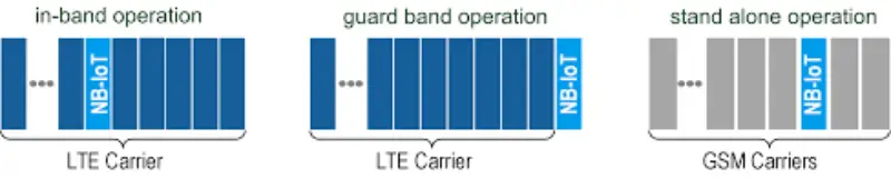 NB-IOT frequency band mode