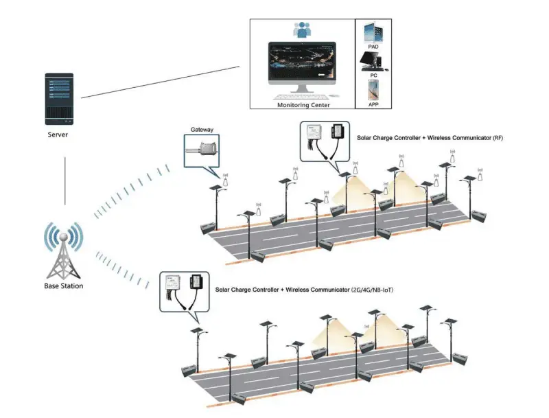 Working procedures of NB-IoT smart street light system