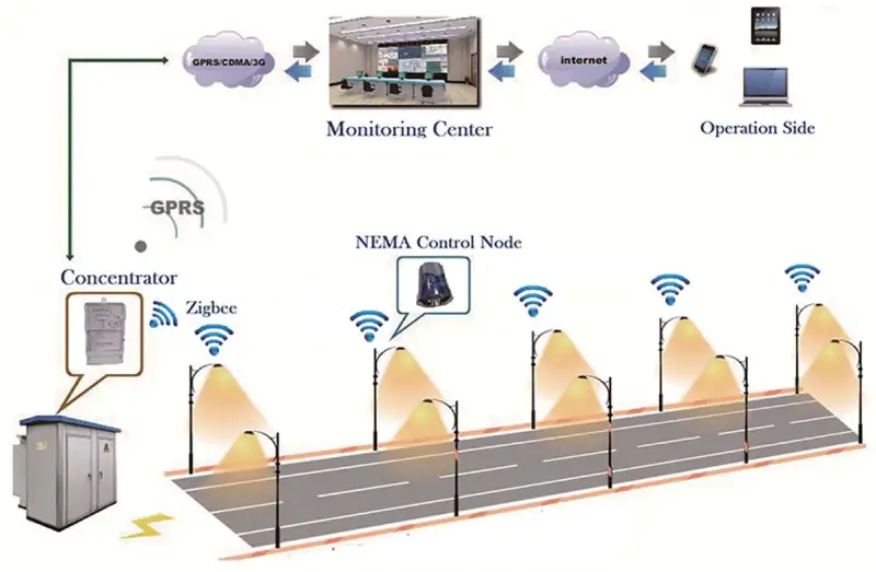 Zigbee Smart Street Light System